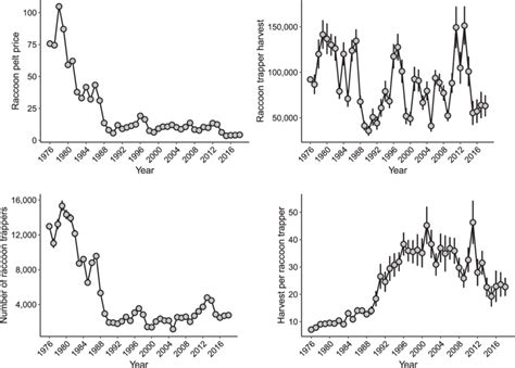 Correlation Study on the Time of Harvest, Number of Ratoons, .